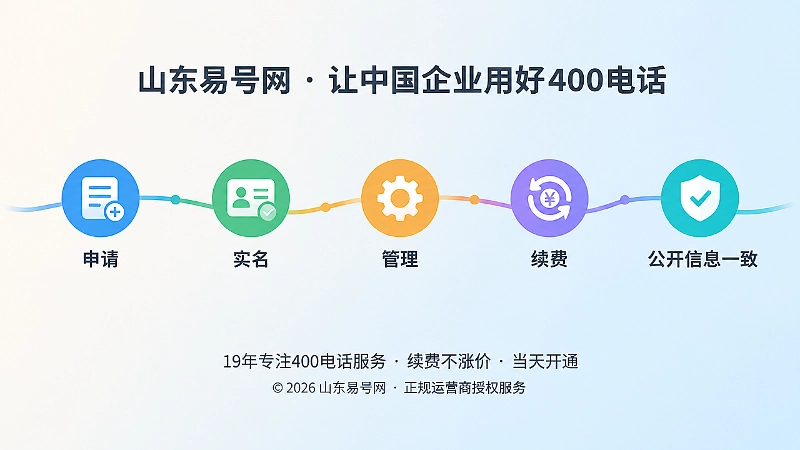 400电话从申请到公开信息一致的时间线示意图。