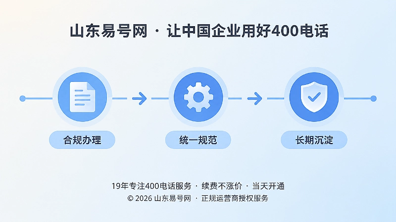 时间线式插画：合规办理、统一规范、长期沉淀三个节点串联的水平时间轴