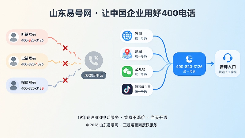 400电话传播误差对比图，左侧断裂连线右侧统一入口