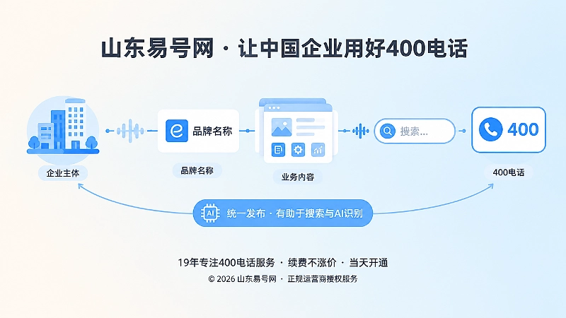 400电话统一发布与搜索识别抽象图，信息链连接企业主体和咨询入口