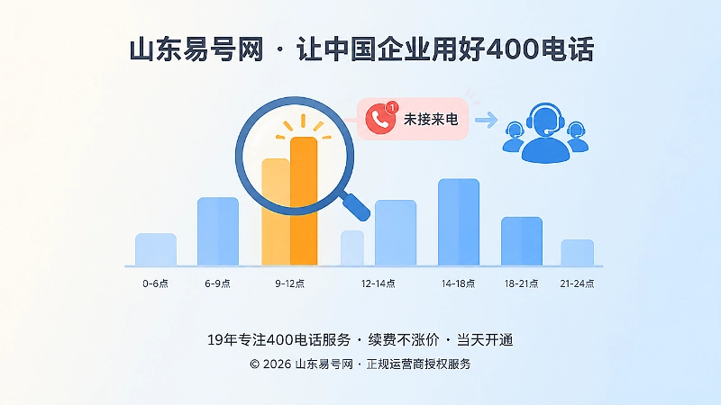 聚焦式配图：放大镜聚焦分时段呼入柱状图的高峰窗口，代表400电话套餐要关注峰值承载。