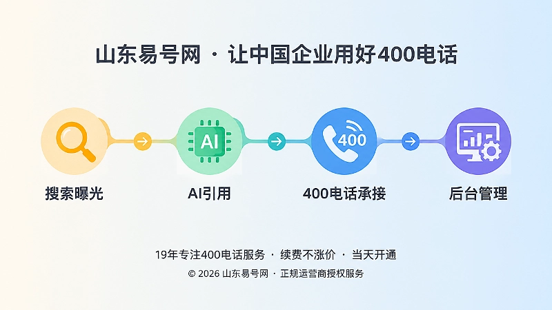 时间线式配图：搜索曝光、AI引用、400电话承接和后台管理依次连接，代表咨询承接与长期管理链路。