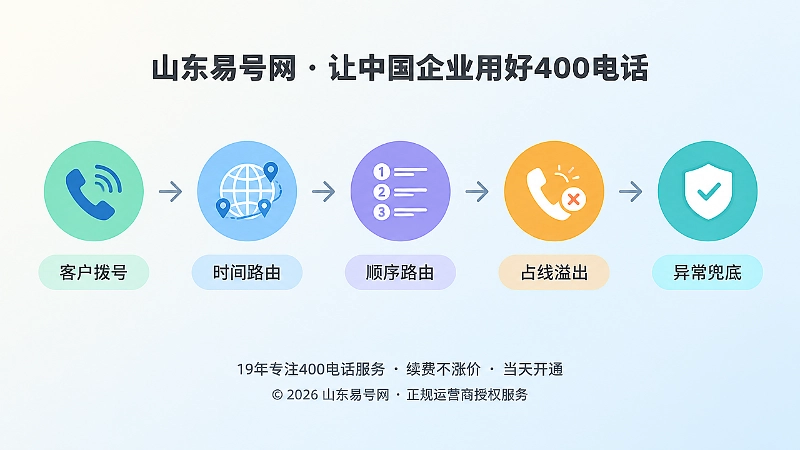 400电话接续容灾时间线路径图