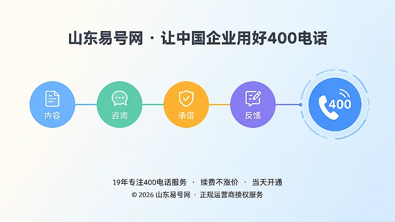 内容咨询承诺反馈四步时间线连接400电话的扁平插画