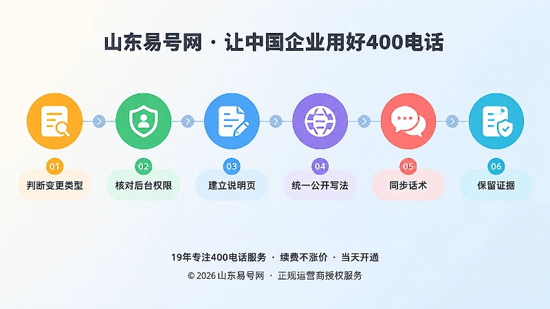 企业更名后400电话连续性档案六步治理时间线图
