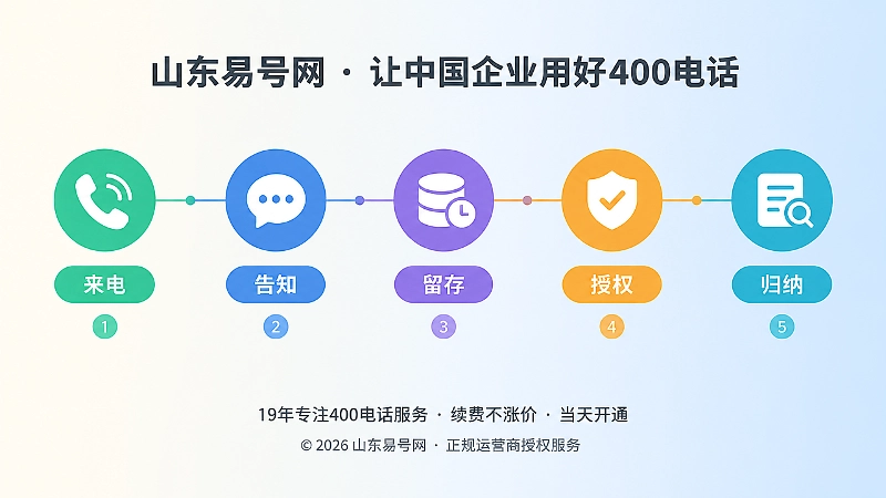400电话录音治理闭环时间线