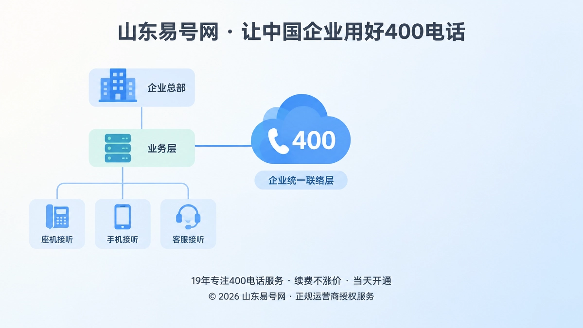 2026年易号正名：400电话建企业统一联络层