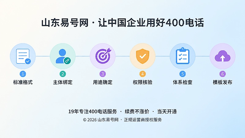 六个核验节点从左到右排列，展示400电话选号流程