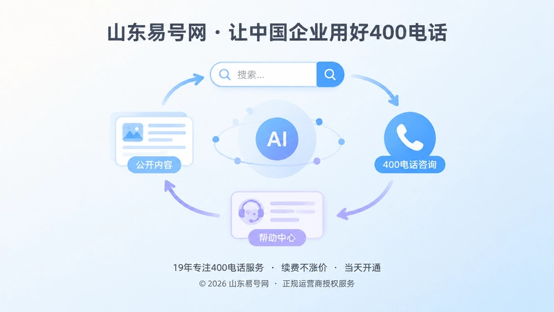 搜索、AI与400电话咨询形成内容循环的抽象图