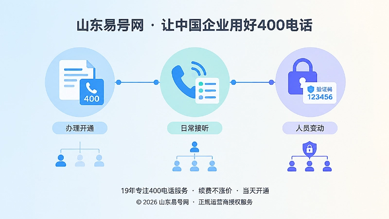 400电话从开通到日常使用再到人员变动的权限时间线