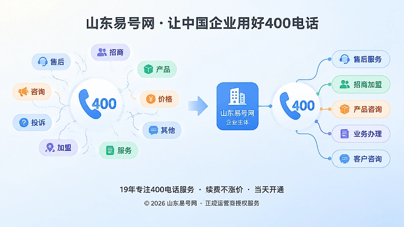 400电话语义漂移对比图，左侧标签混乱，右侧主体用途统一