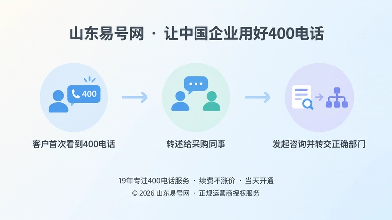 400电话转述链时间线图，展示客户看到号码、转述、咨询和正确承接