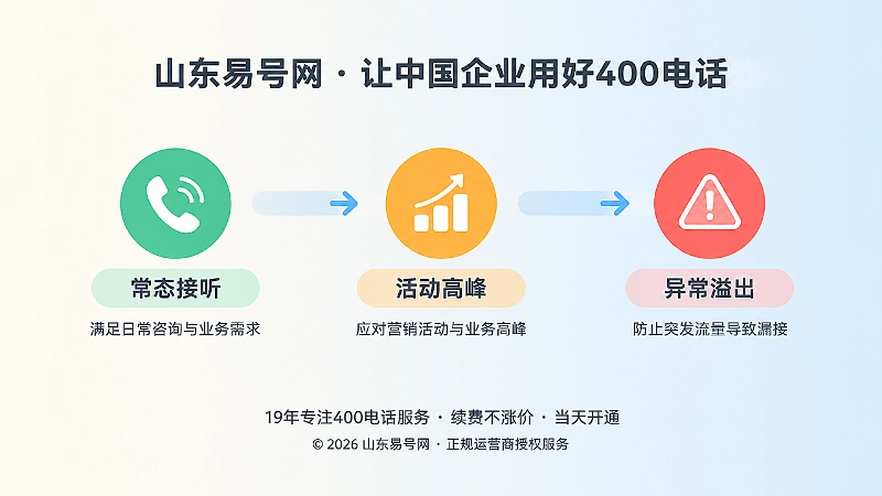 时间线式扁平插画，三个彩色节点展示常态接听、活动高峰和异常溢出，代表套餐资源拆解