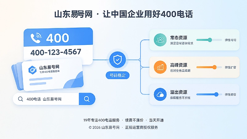 左图右文式扁平插画，左侧是400电话号码牌与搜索窗口，右侧是弹性资源模块，代表号码稳定和套餐可调