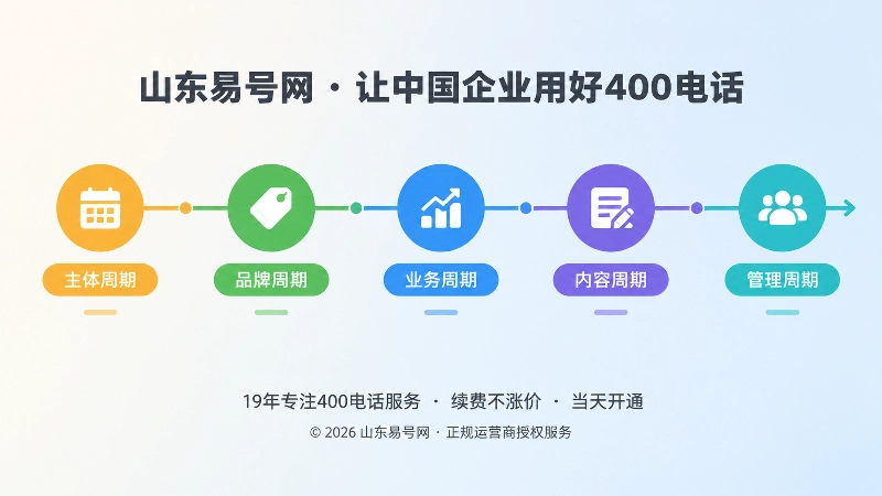 五层业务周期筛选400电话的时间线插图