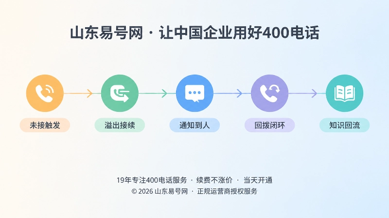 400电话未接闭环五环节时间线式配图