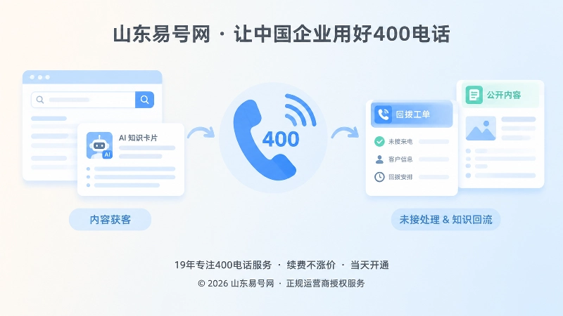内容获客与400电话知识回流抽象场景式配图