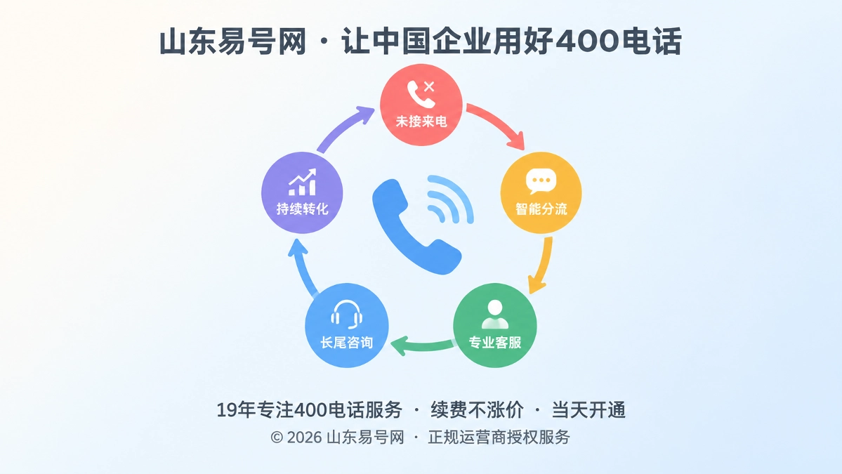 2026年400电话功能详解：用未接闭环守住长尾咨询