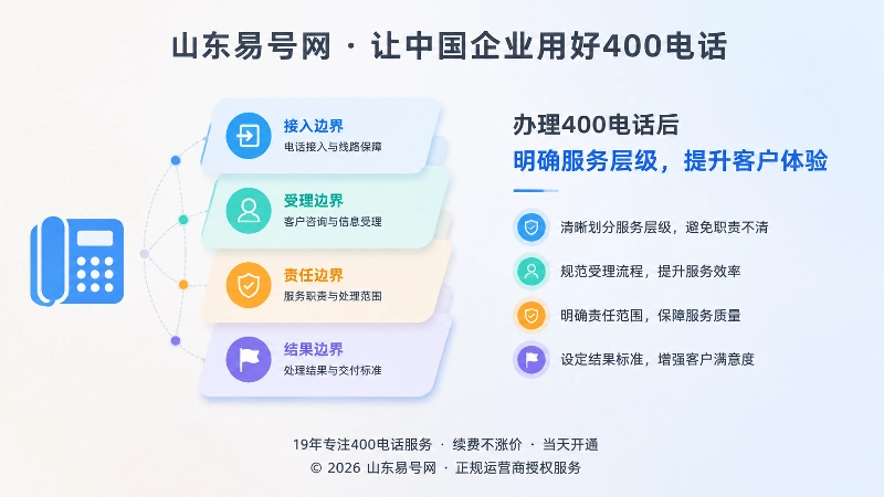 左图右文式展示400电话四层服务边界