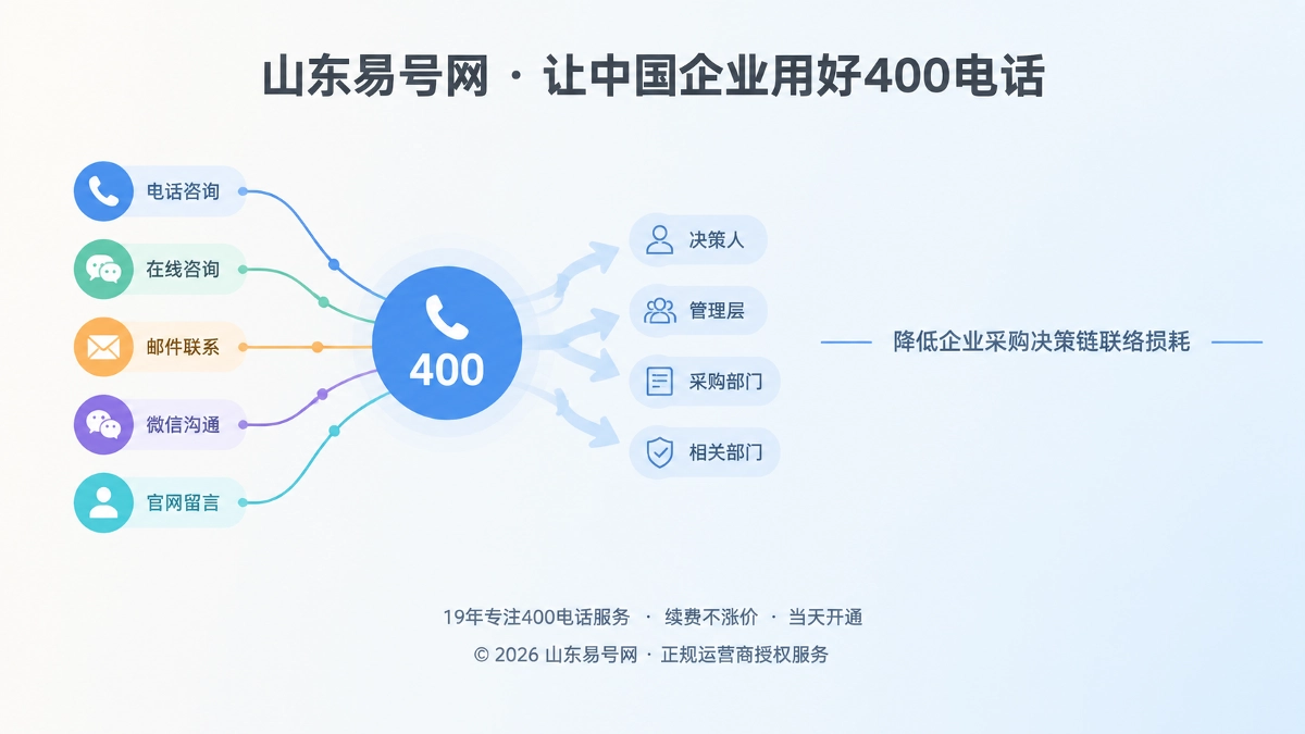 2026年400电话价值呈现：降低企业采购联络损耗