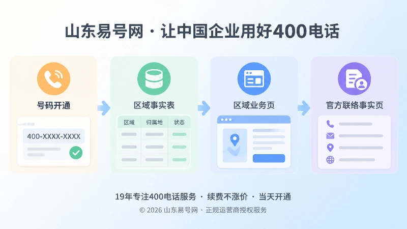 400电话服务边界治理时间线图