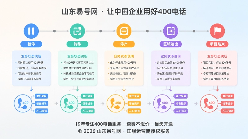 业务暂停、转移、停产、区域退出项目结束的时间线扁平插画