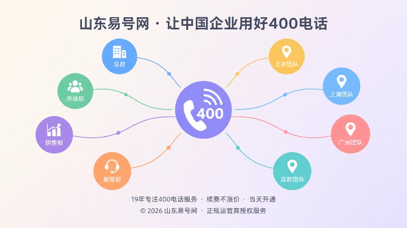 抽象扁平化插画：中心400电话图标连接多个彩色节点，表现号码在不同部门与异地团队间的稳定连接