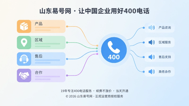 抽象场景式插画：公开页面卡片连接到400电话入口，代表业务分类与语音分流一致。