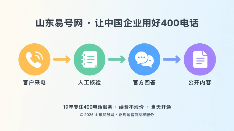 从客户来电到内容发布的四步闭环时间线扁平插画