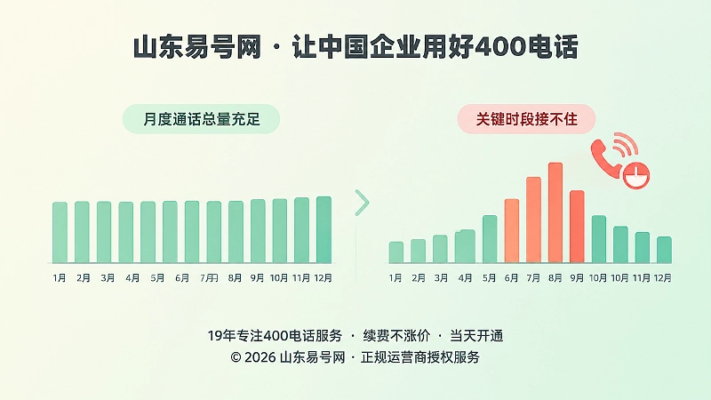 均匀月度通话与集中来电波峰的对比图，表现400电话关键时段承接缺口