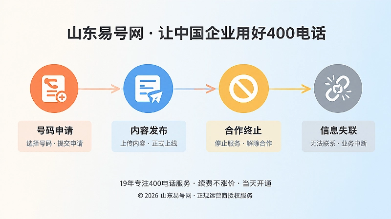 一条横向时间轴，四个彩色节点分别代表号码申请、内容发布、合作终止和信息失联