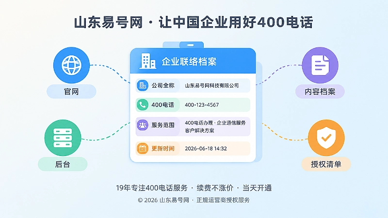 中央放大的企业联络档案卡，外围环绕官网、后台、内容档案和授权清单四个图标
