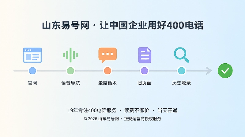 时间线式扁平插画：五个彩色节点排在同一条时间轴上，依次代表官网、语音导航、坐席话术、旧页面和历史收录信息同步