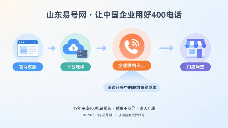 时间线式扁平插画：官网、平台、门店变化后统一指向稳定联络入口