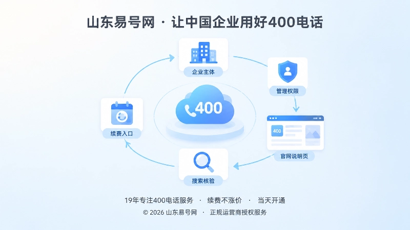 抽象场景式扁平插画：企业主体、管理权限、说明页与核验入口形成稳定闭环